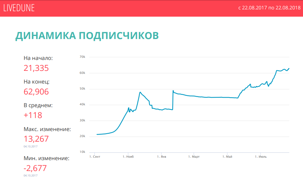 Ð¿ÑÐ¸Ð¼ÐµÑ ÑÑÐ°ÑÐ¸ÑÑÐ¸ÐºÐ¸ livedune