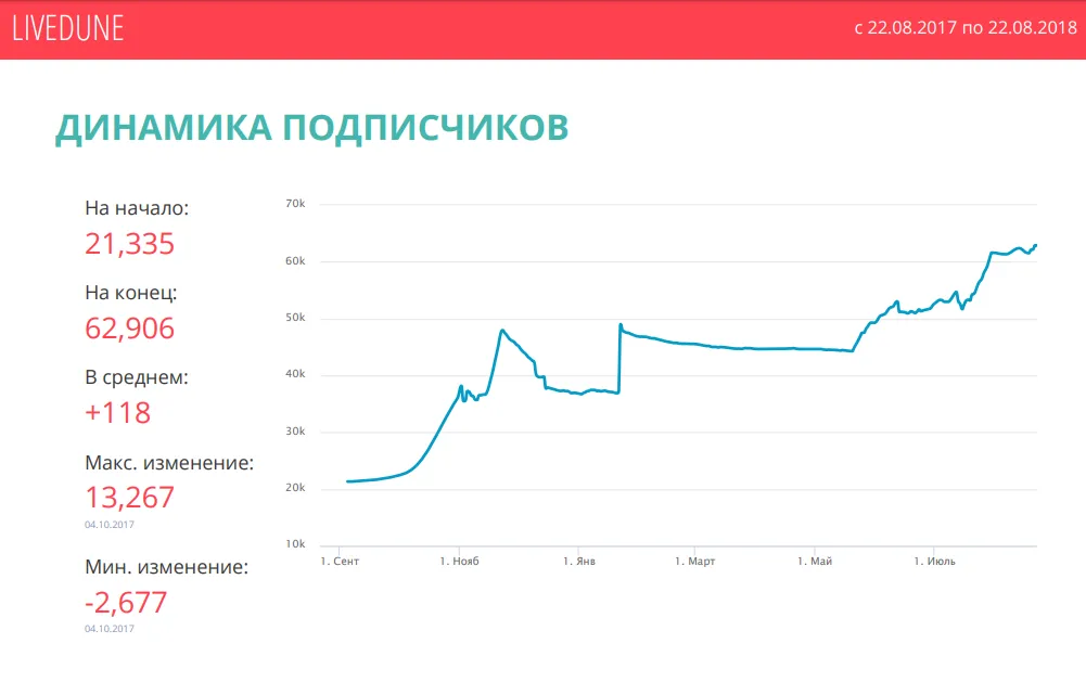 пример статистики livedune