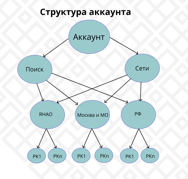 Структура аккаунта