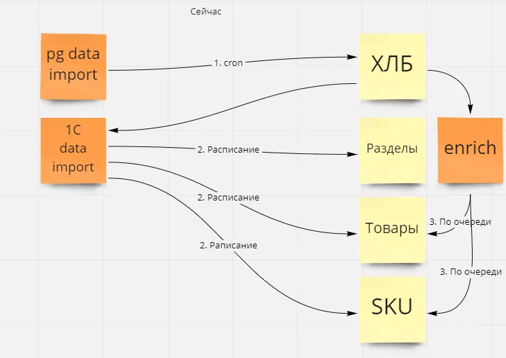 Архитектура работы Enrich