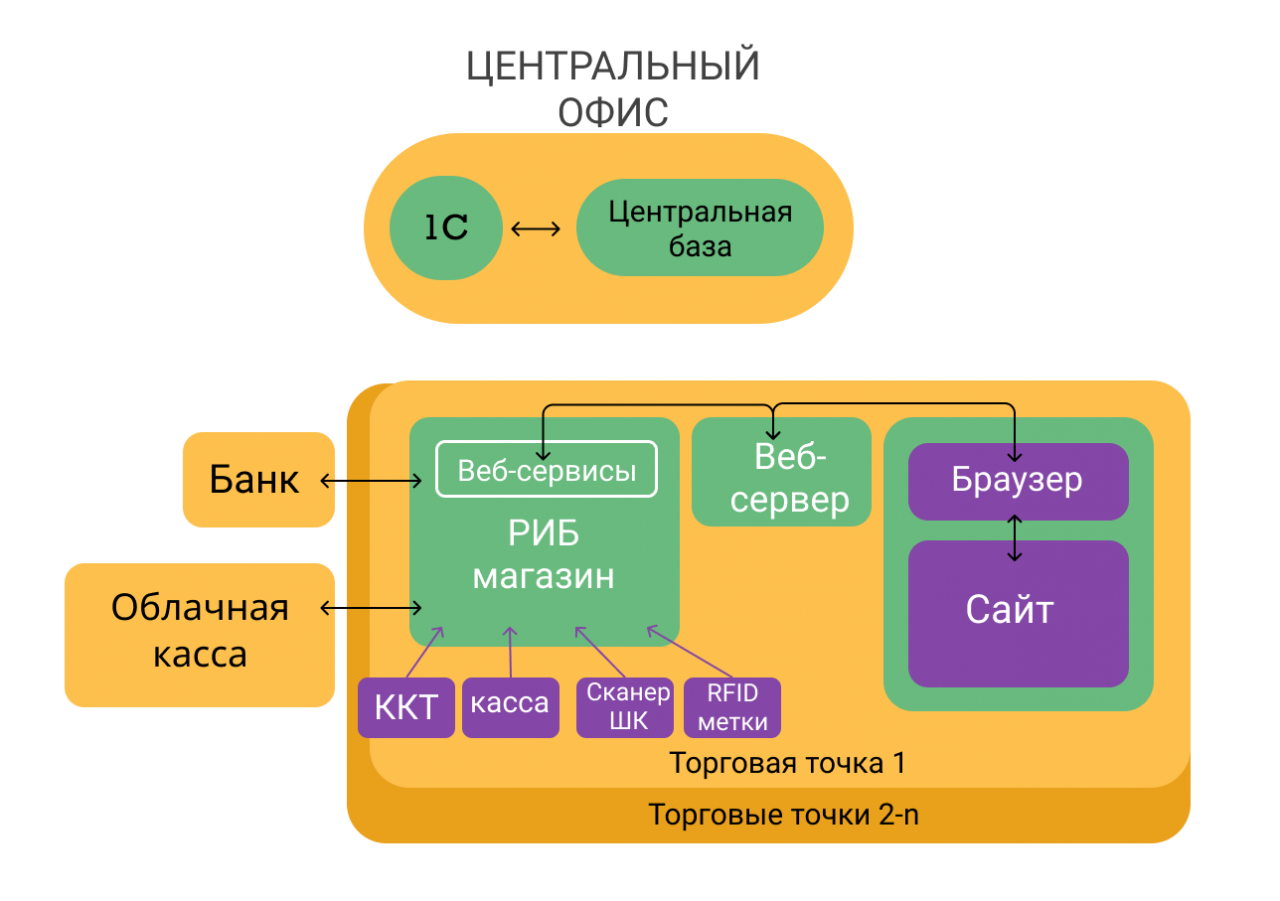 Схема обмена данными между 1С и Центральной базой Обмен данными между 1С и ЦБ