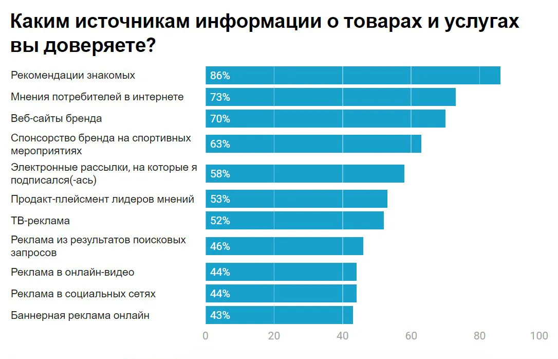 Рейтинг доверия различным источникам информации