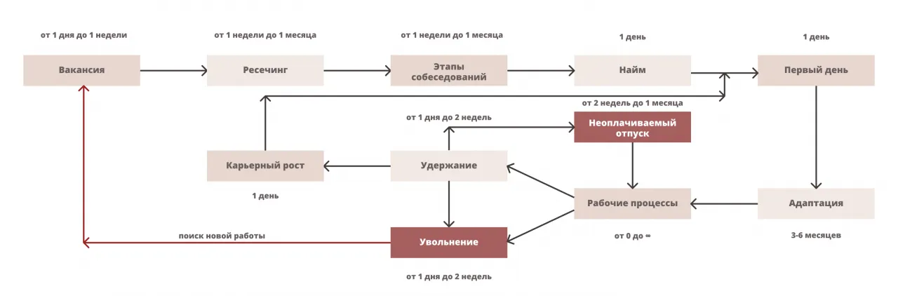 Жизненный цикл сотрудника в компании