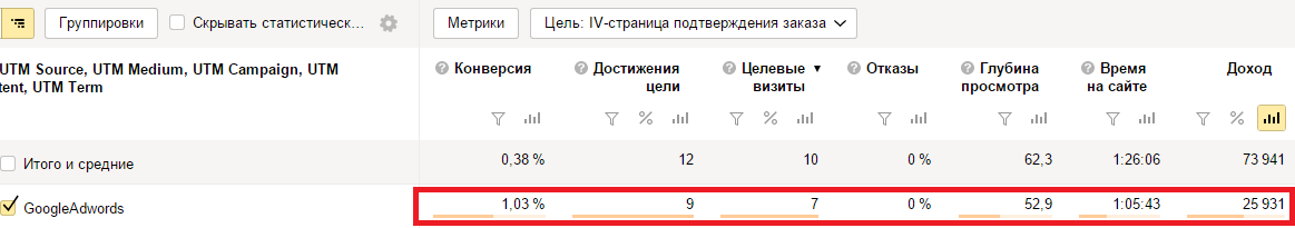 Результаты Яндекс.Метрика