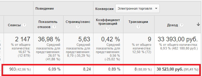 Результаты Google Analytics Результаты Google Analytics