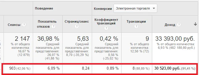 Результаты Google Analytics