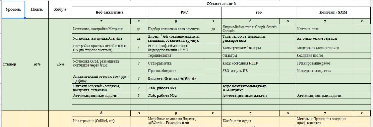 блоки матрицы обучения маркетолога