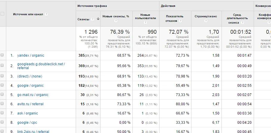 Каналы трафика аренды авто