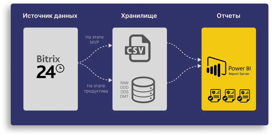 Схема интеграции Битрикс24 с Power BI в закрытом контуре.png