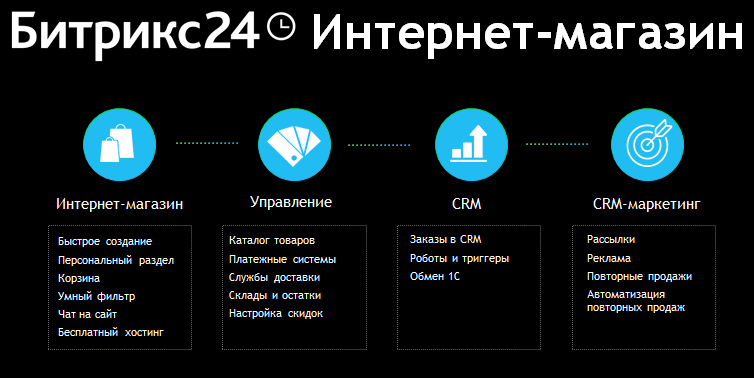 Функционал интернет-магазина в Битрикс24 битрикс24 интернет-магазин