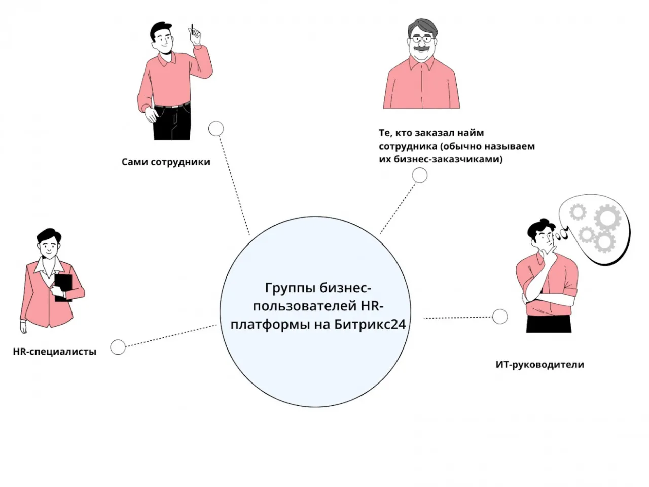 пользователи HR-платформы на Битрикс24