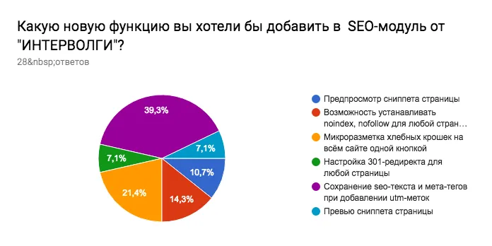 диаграмма ответов