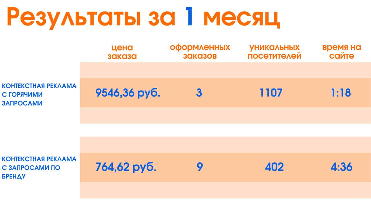 Результаты за 1 месяц Результаты за 1 месяц