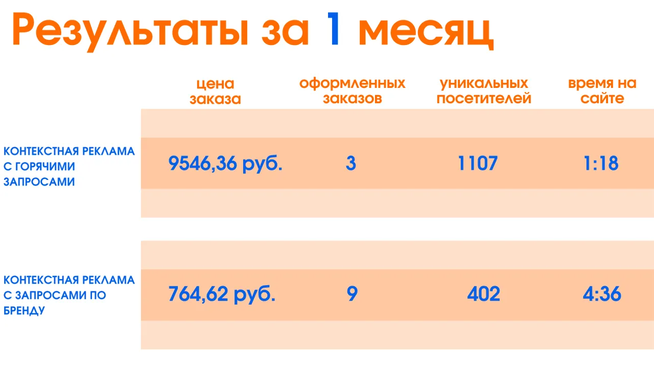 Результаты за 1 месяц