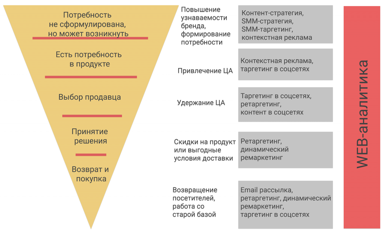 Воронка продаж в маркетинге. Маркетинговая воронка продаж. Инструменты контент-маркетинга. Воронка продаж Smm. 3 этапа контент стратегии