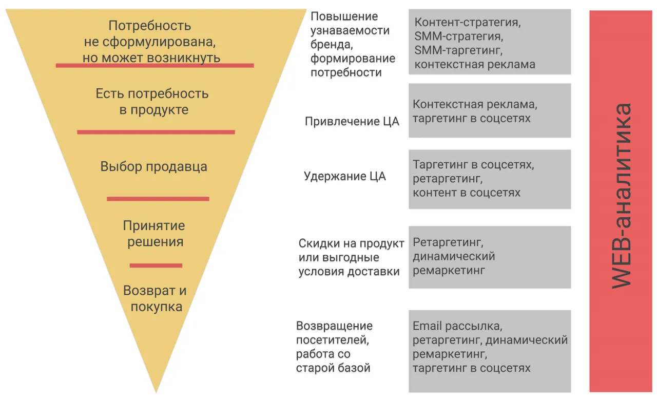 Воронка продаж интернет-магазина