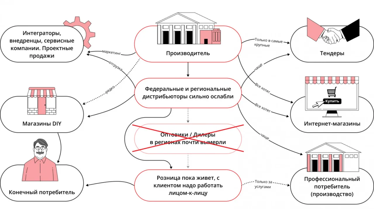 процессы продаж в дистрибуции