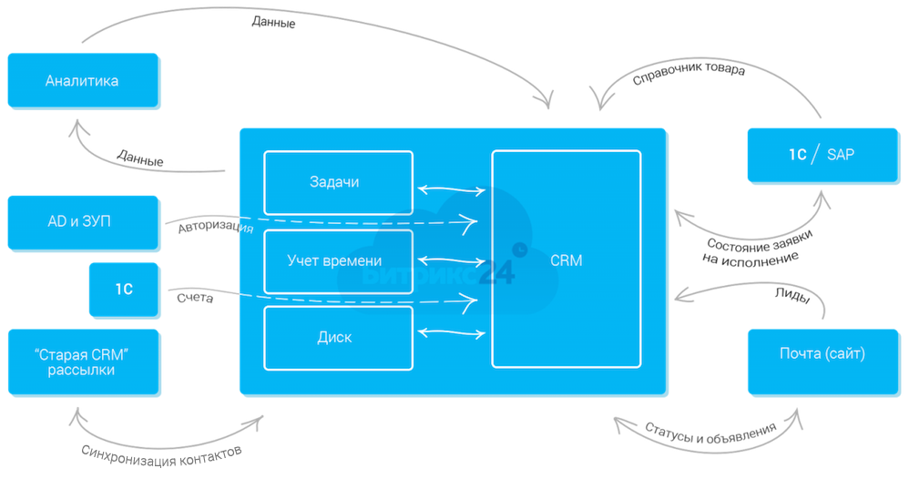 Структура CRM Битрикс 24. Интеграция CRM системы. 1с Битрикс 24. Архитектура CRM системы Битрикс. Битрикс rest