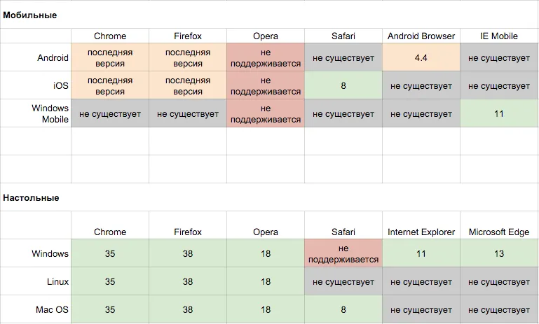 Стандарт поддержки браузеров