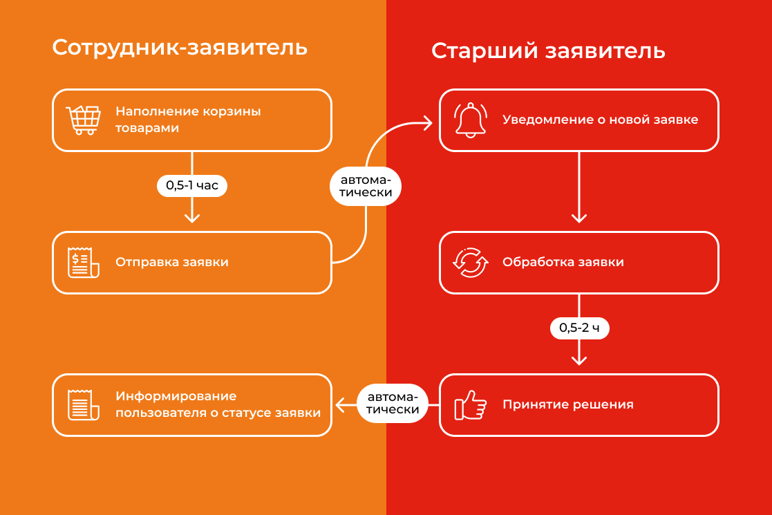 Затраты времени на согласование заказа про помощи модуля Затраты времени на согласование заказа про помощи модуля