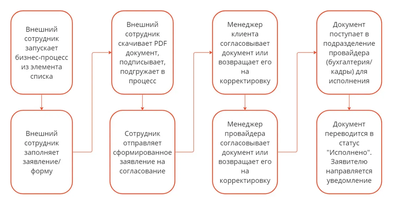 Схема бизнес-процесса.jpg