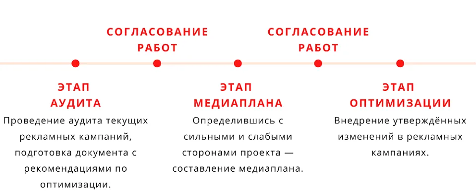 Ключевые этапы работы