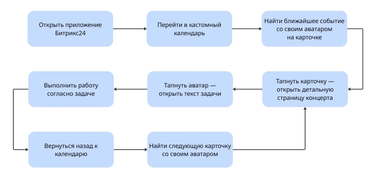 Обновленный процесс работы в мобильном приложении Битрикс24