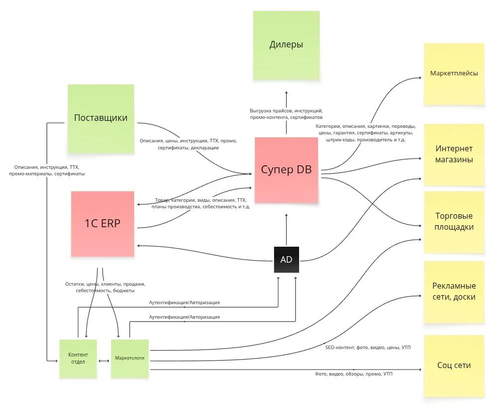 Сложный бизнес-процесс до внедрения PIM.jpg