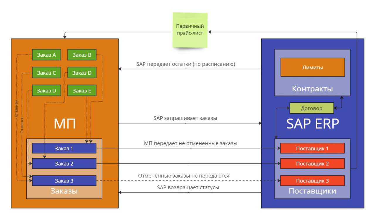 Обмен в системе МП-SAP.jpg