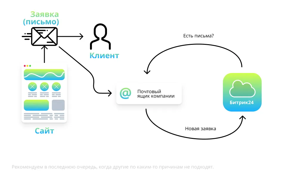 Схема Интеграции сайта с Битрикс24 через почту