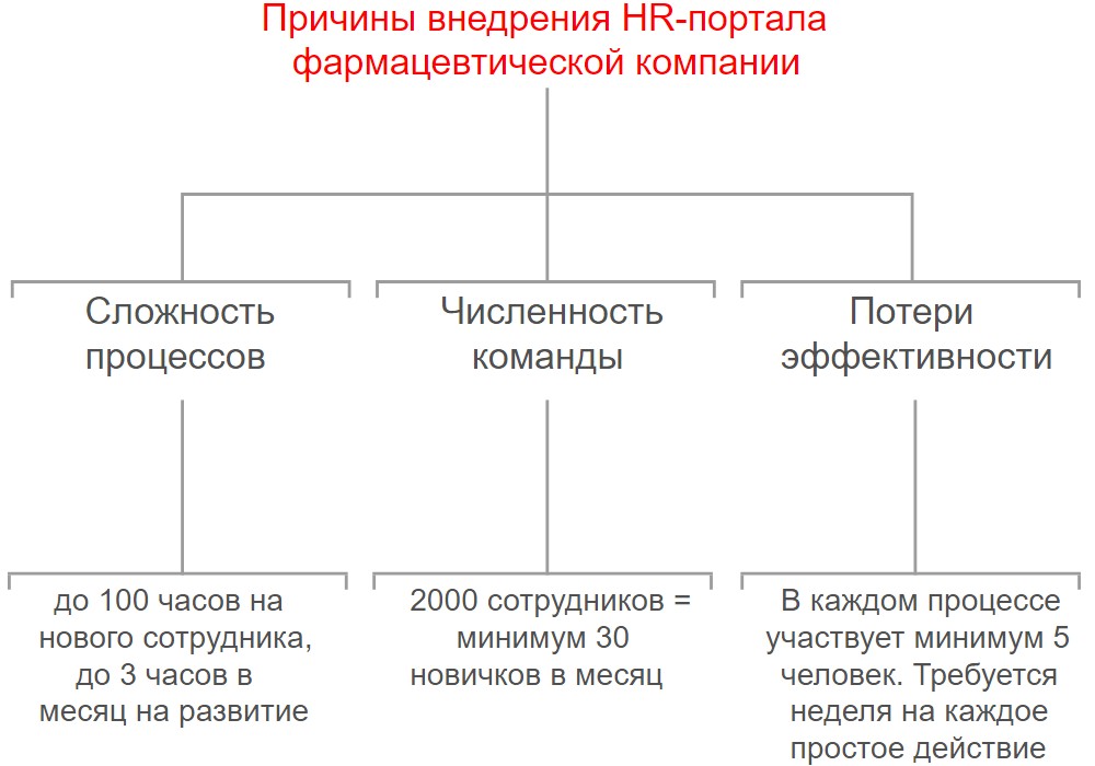 Схема причин разработки внутреннего HR-портала фармацевтическими компаниями