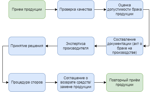 система приема, проверки, оценки, движения документации, экспертизы и принятия решения в базе инспекции