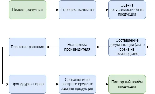 система приема, проверки, оценки, движения документации, экспертизы и принятия решения в базе инспекции