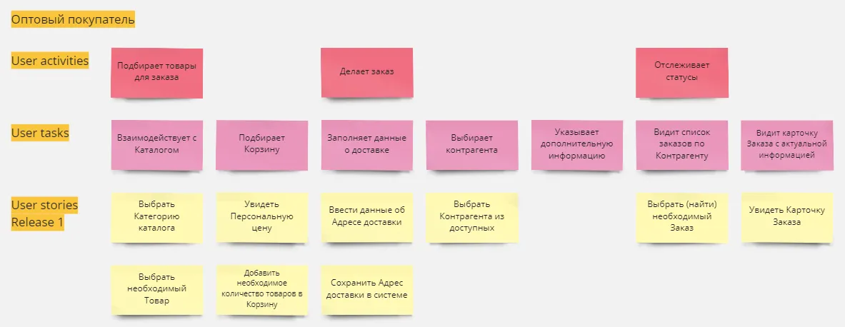 Некоторые Пользовательские сценарии B2B-Платформы