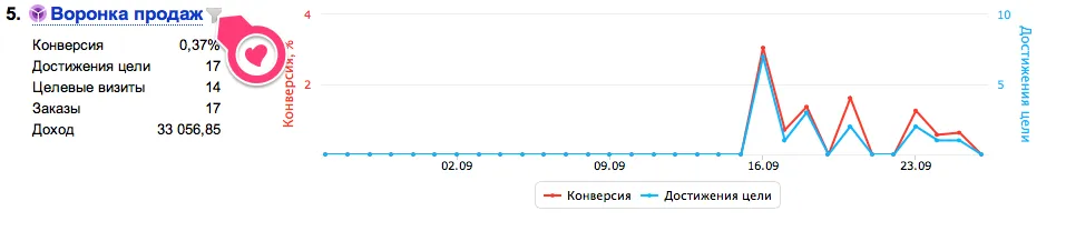 Отчет «Посещаемость» — «Конверсии»