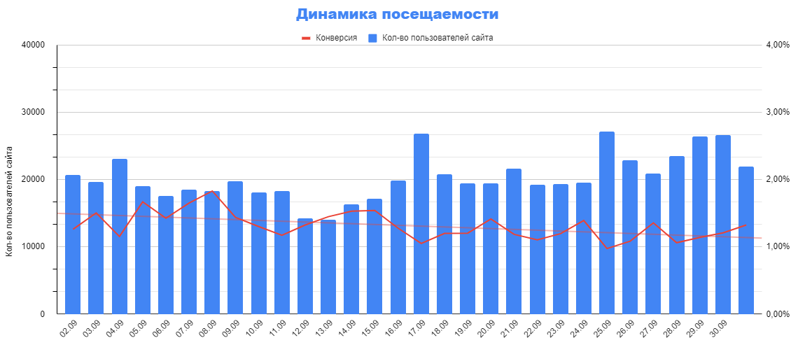 Конверсии до начала работ Конверсии до начала работ