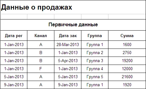 Статистика продаж в интернет-магазине