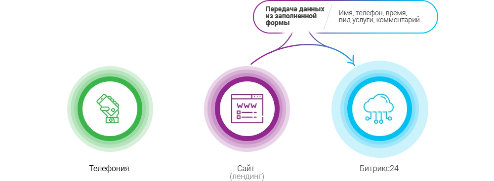 Автоматическая передача заполненных форм в CRM Битрикс24