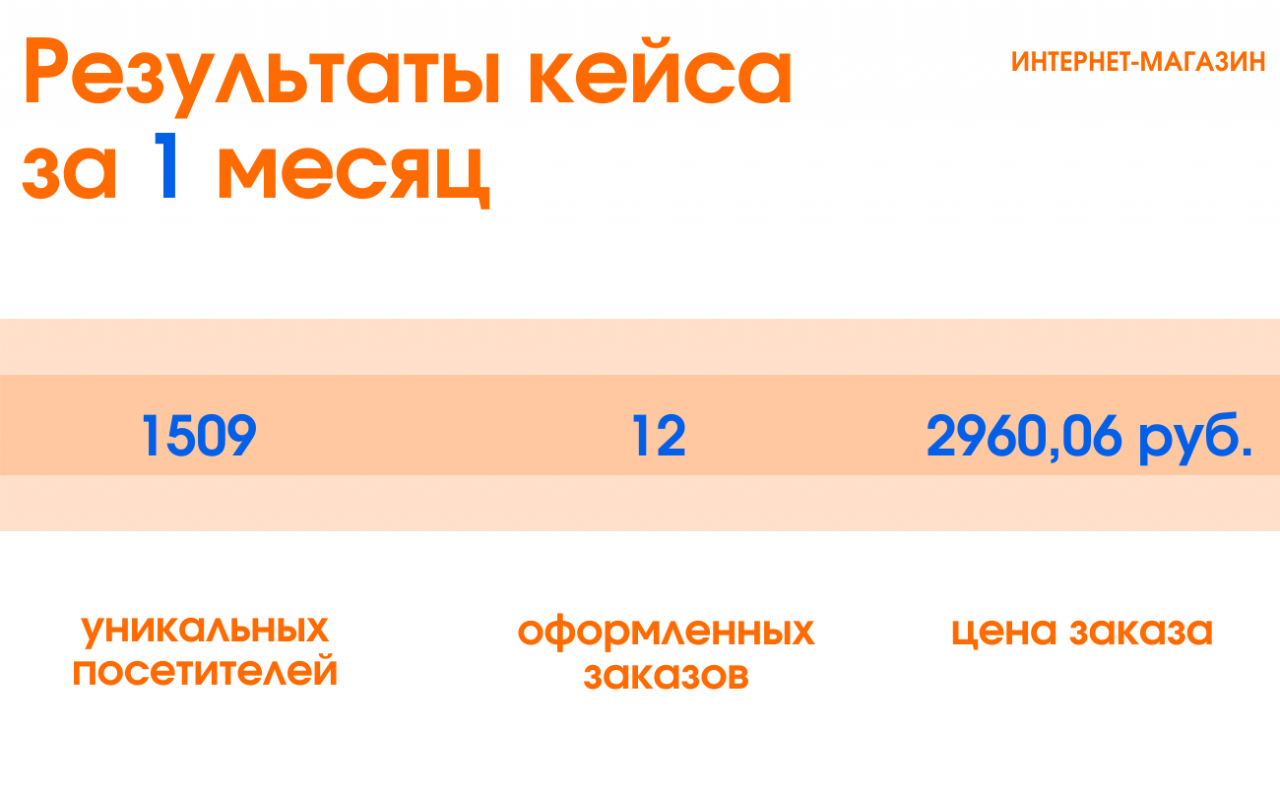 Результаты кейса Результаты кейса