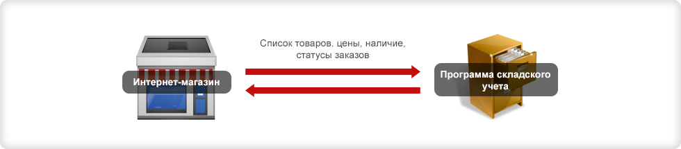 интеграция с системой складского учета интеграция с системой складского учета