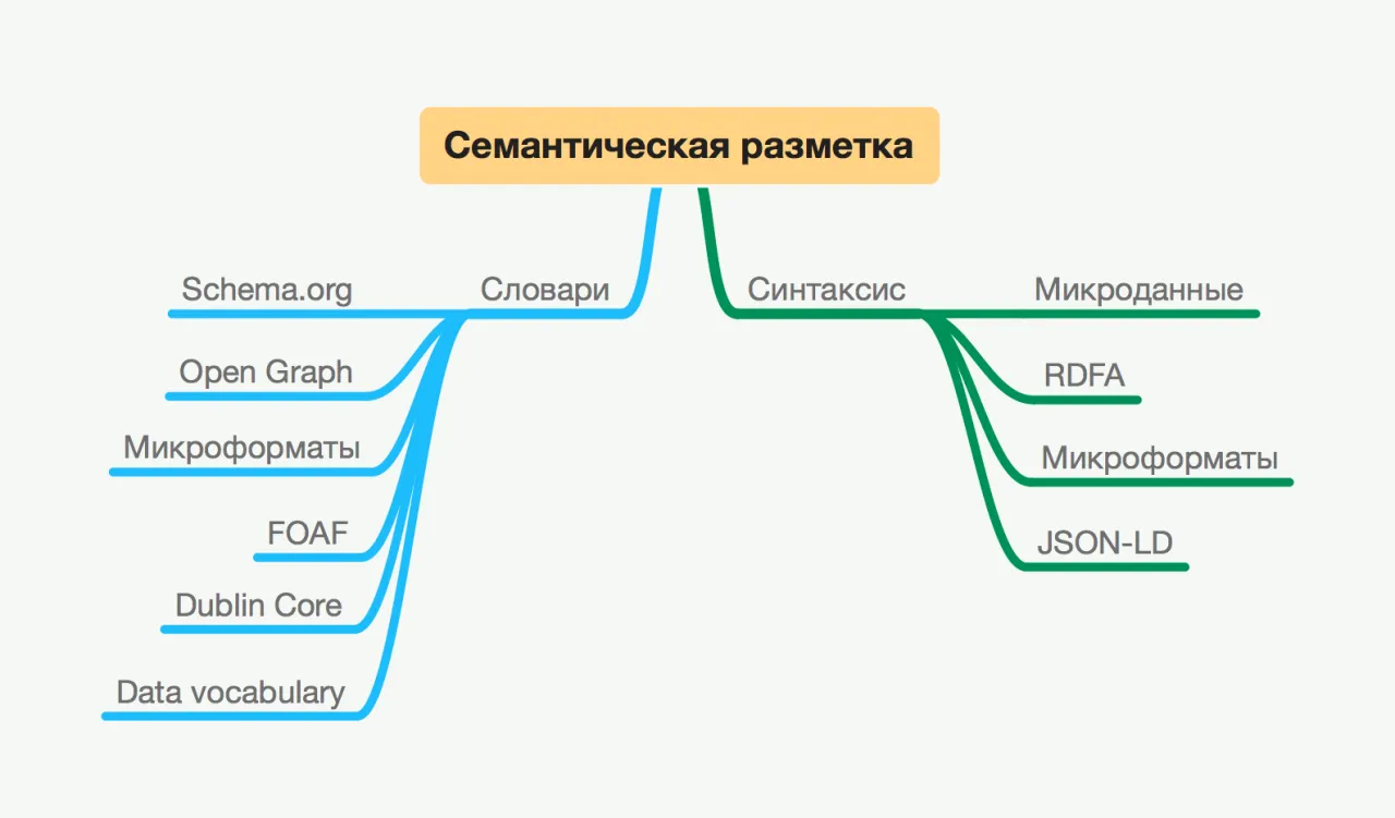 Семантическая разметка страниц