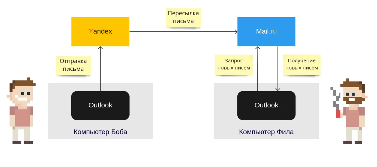 схема отправки и получения писем Яндекс и МайлРу через Outlook
