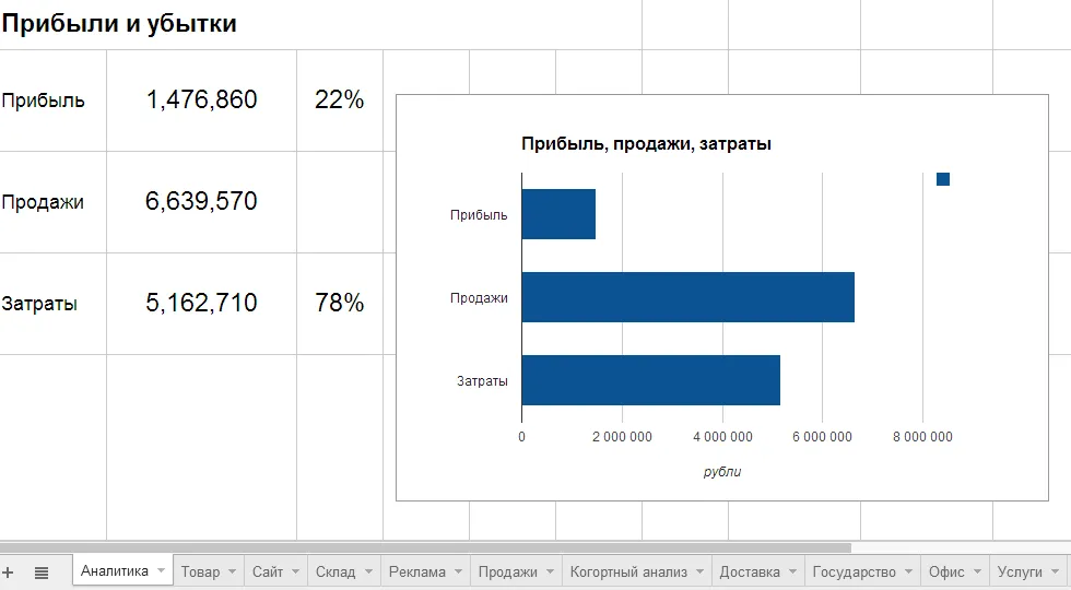 Прибыль интернет-магазина