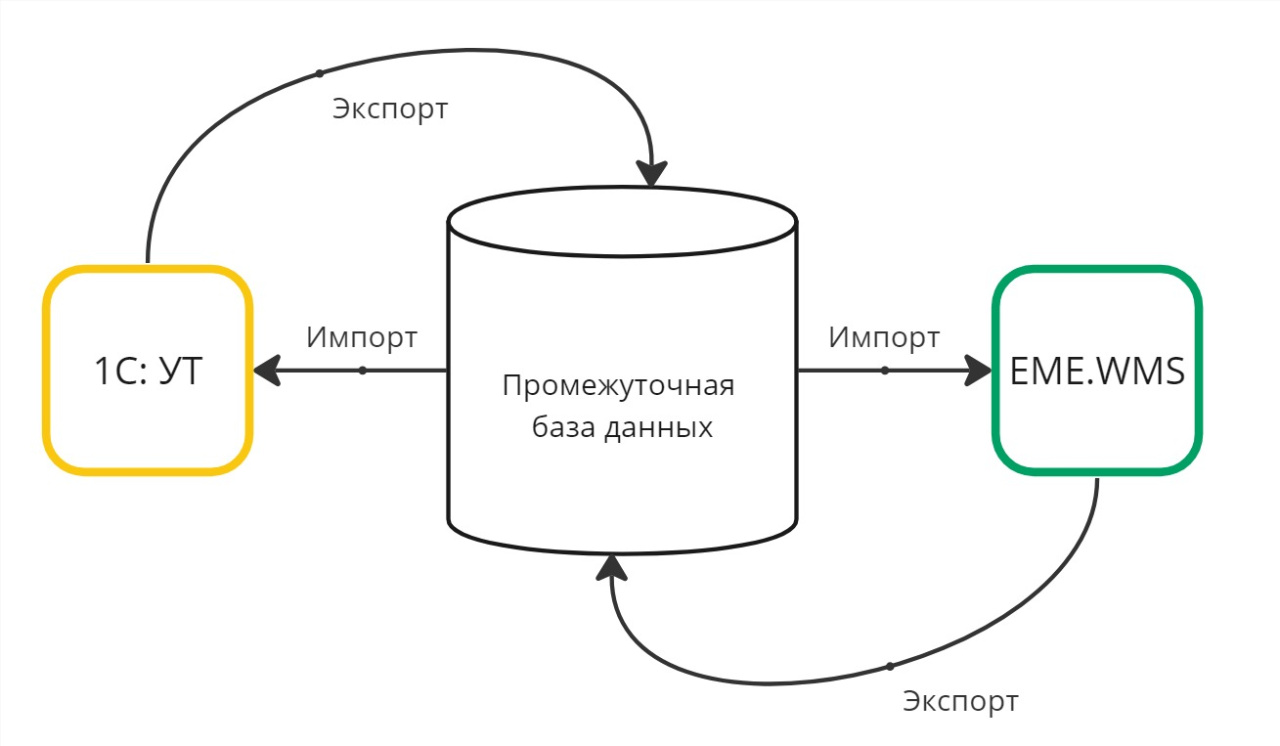 Обмен через промежуточную БД.jpg