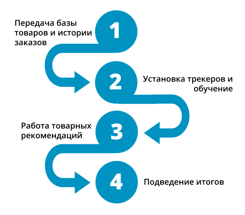 Как поставить на сайт сервис товарных рекомендаций rees46 и retail rocket