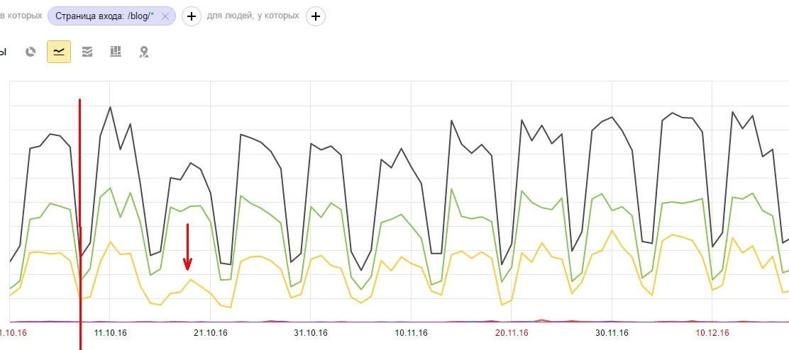 небольшой спад поискового трафика