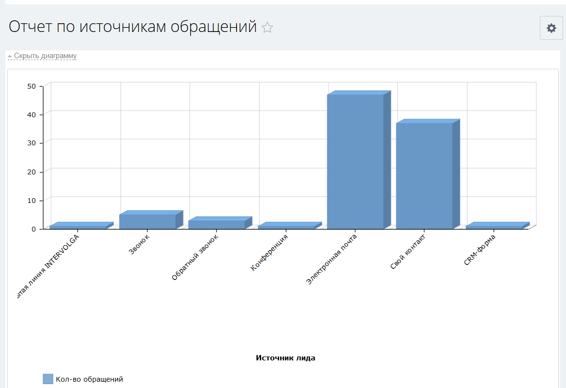 Диаграмма с источниками лидов Диаграмма с источниками лидов