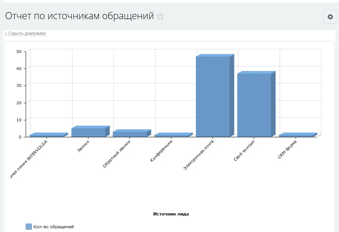 Диаграмма с источниками лидов