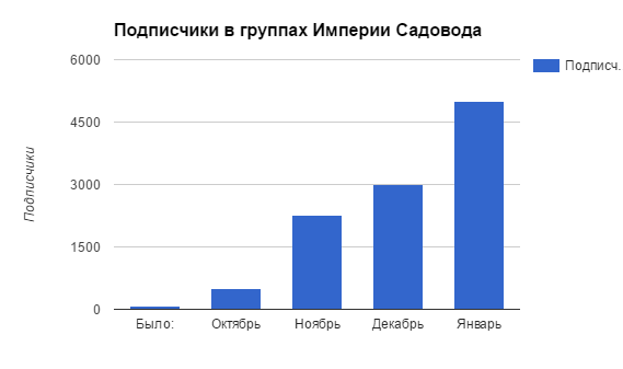 Увеличение подписчиков в соц.сетях