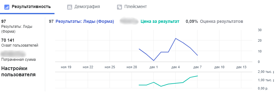 Результаты Lead Ads Facebook